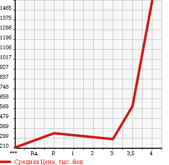 Аукционная статистика: График изменения цены MITSUBISHI CANTER 2004 FE82EEV в зависимости от аукционных оценок