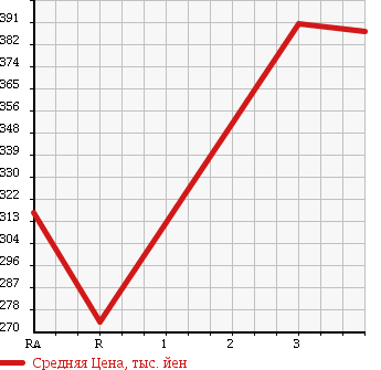 Аукционная статистика: График изменения цены MITSUBISHI CANTER 2003 FE82EEX в зависимости от аукционных оценок