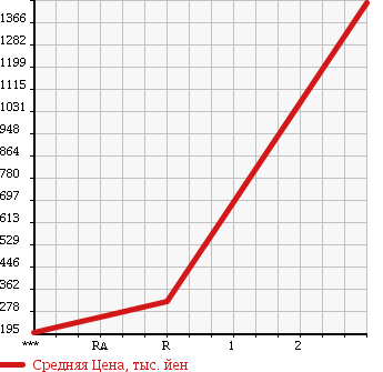 Аукционная статистика: График изменения цены MITSUBISHI CANTER 2000 FE82EG в зависимости от аукционных оценок