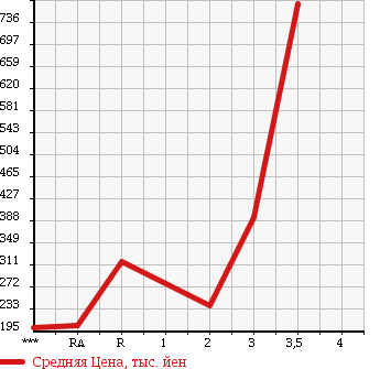 Аукционная статистика: График изменения цены MITSUBISHI CANTER 2002 FE82EG в зависимости от аукционных оценок
