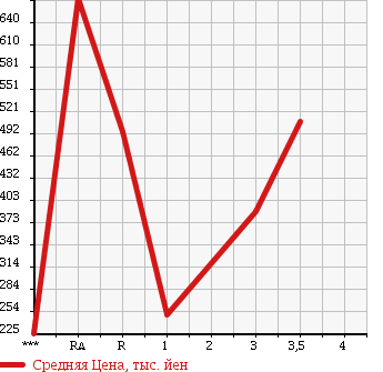 Аукционная статистика: График изменения цены MITSUBISHI CANTER 2003 FE82EG в зависимости от аукционных оценок