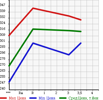 Аукционная статистика: График изменения цены MITSUBISHI CANTER 2005 FE83CEV в зависимости от аукционных оценок