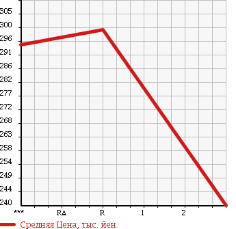 Аукционная статистика: График изменения цены MITSUBISHI CANTER 2006 FE83CEV в зависимости от аукционных оценок