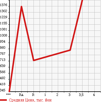 Аукционная статистика: График изменения цены MITSUBISHI CANTER 2005 FE83DCY в зависимости от аукционных оценок