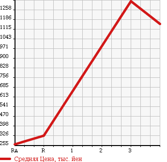 Аукционная статистика: График изменения цены MITSUBISHI CANTER 2006 FE83DCY в зависимости от аукционных оценок
