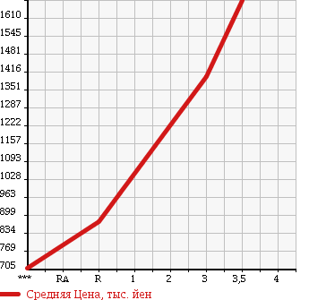 Аукционная статистика: График изменения цены MITSUBISHI CANTER 2005 FE83DEN в зависимости от аукционных оценок