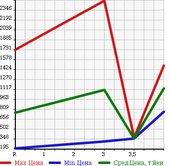 Аукционная статистика: График изменения цены MITSUBISHI CANTER 2006 FE83DEN в зависимости от аукционных оценок