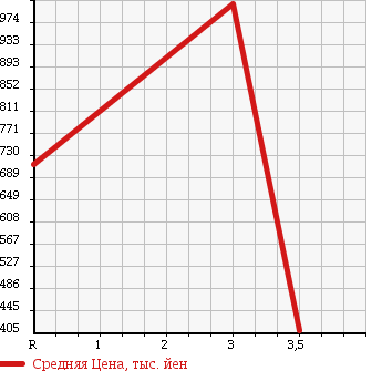 Аукционная статистика: График изменения цены MITSUBISHI CANTER 2007 FE83DEN в зависимости от аукционных оценок