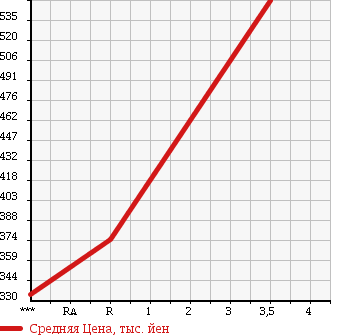 Аукционная статистика: График изменения цены MITSUBISHI CANTER 2003 FE83DEY в зависимости от аукционных оценок