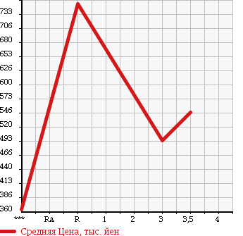 Аукционная статистика: График изменения цены MITSUBISHI CANTER 2004 FE83DEY в зависимости от аукционных оценок