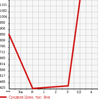 Аукционная статистика: График изменения цены MITSUBISHI CANTER 2005 FE83DEY в зависимости от аукционных оценок