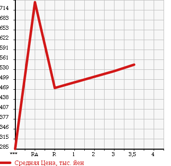 Аукционная статистика: График изменения цены MITSUBISHI CANTER 2006 FE83DEY в зависимости от аукционных оценок