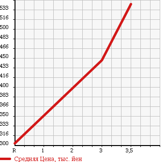 Аукционная статистика: График изменения цены MITSUBISHI CANTER 2007 FE83DEY в зависимости от аукционных оценок