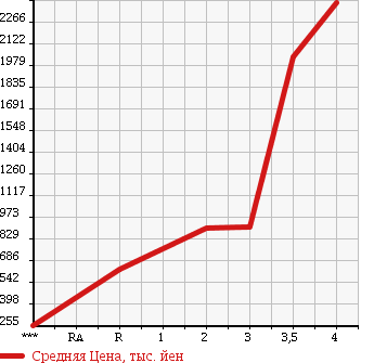 Аукционная статистика: График изменения цены MITSUBISHI CANTER 2005 FE83DGN в зависимости от аукционных оценок
