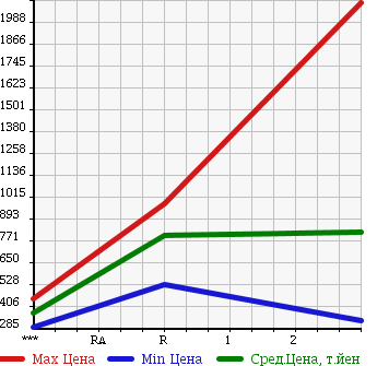 Аукционная статистика: График изменения цены MITSUBISHI CANTER 2006 FE83DGN в зависимости от аукционных оценок