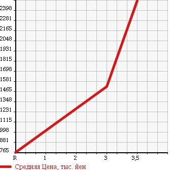 Аукционная статистика: График изменения цены MITSUBISHI CANTER 2004 FE83DGY в зависимости от аукционных оценок