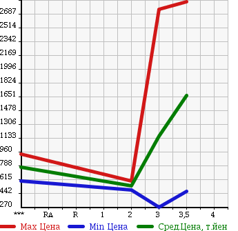 Аукционная статистика: График изменения цены MITSUBISHI CANTER 2005 FE83DGY в зависимости от аукционных оценок