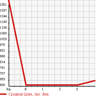 Аукционная статистика: График изменения цены MITSUBISHI CANTER 2006 FE83DGY в зависимости от аукционных оценок