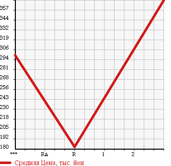 Аукционная статистика: График изменения цены MITSUBISHI CANTER 2007 FE83DGY в зависимости от аукционных оценок