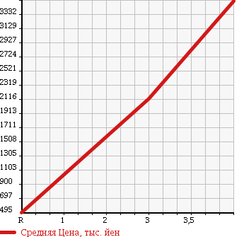 Аукционная статистика: График изменения цены MITSUBISHI CANTER 2004 FE83DJZ в зависимости от аукционных оценок