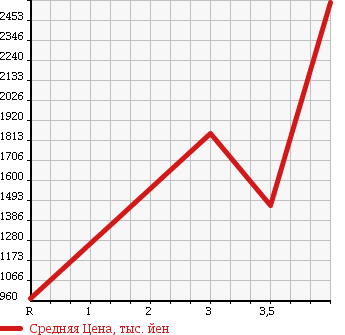 Аукционная статистика: График изменения цены MITSUBISHI CANTER 2007 FE83DN в зависимости от аукционных оценок