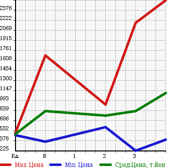 Аукционная статистика: График изменения цены MITSUBISHI CANTER 2007 FE83DY в зависимости от аукционных оценок