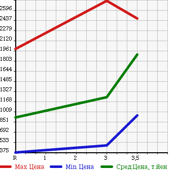 Аукционная статистика: График изменения цены MITSUBISHI CANTER 2009 FE83DY в зависимости от аукционных оценок
