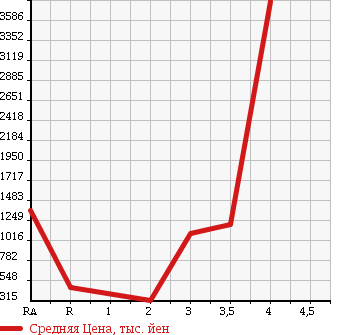 Аукционная статистика: График изменения цены MITSUBISHI CANTER 2010 FE83DY в зависимости от аукционных оценок