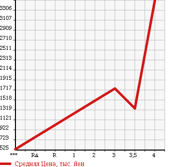 Аукционная статистика: График изменения цены MITSUBISHI CANTER 2011 FE83DY в зависимости от аукционных оценок