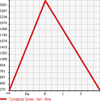 Аукционная статистика: График изменения цены MITSUBISHI CANTER 2007 FE83DZ в зависимости от аукционных оценок