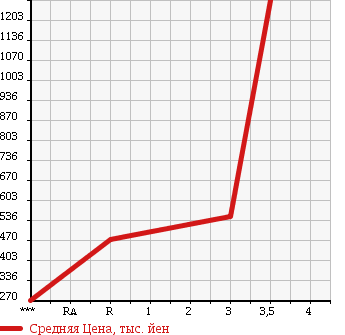 Аукционная статистика: График изменения цены MITSUBISHI CANTER 2003 FE83ECX в зависимости от аукционных оценок