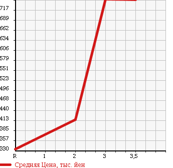 Аукционная статистика: График изменения цены MITSUBISHI CANTER 2003 FE83ECY в зависимости от аукционных оценок