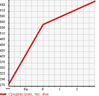 Аукционная статистика: График изменения цены MITSUBISHI CANTER 2004 FE83ECY в зависимости от аукционных оценок