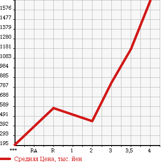 Аукционная статистика: График изменения цены MITSUBISHI CANTER 2003 FE83EEN в зависимости от аукционных оценок