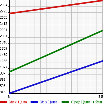 Аукционная статистика: График изменения цены MITSUBISHI CANTER 2004 FE83EEY в зависимости от аукционных оценок