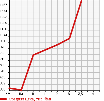 Аукционная статистика: График изменения цены MITSUBISHI CANTER 2003 FE83EGN в зависимости от аукционных оценок
