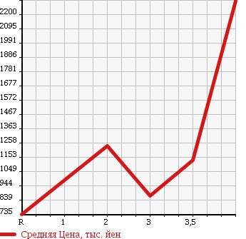 Аукционная статистика: График изменения цены MITSUBISHI CANTER 2004 FE83EGN в зависимости от аукционных оценок