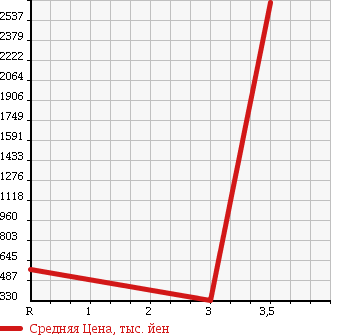 Аукционная статистика: График изменения цены MITSUBISHI CANTER 2002 FE83EGY в зависимости от аукционных оценок