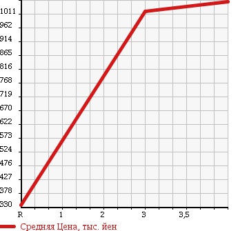 Аукционная статистика: График изменения цены MITSUBISHI CANTER 2003 FE83EGY в зависимости от аукционных оценок