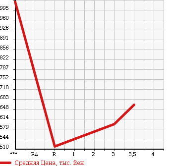 Аукционная статистика: График изменения цены MITSUBISHI CANTER 2010 FE84BV в зависимости от аукционных оценок