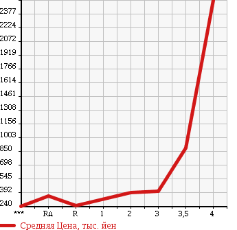Аукционная статистика: График изменения цены MITSUBISHI CANTER 2008 FE84DV в зависимости от аукционных оценок
