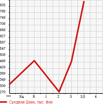 Аукционная статистика: График изменения цены MITSUBISHI CANTER 2009 FE84DV в зависимости от аукционных оценок