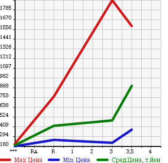 Аукционная статистика: График изменения цены MITSUBISHI CANTER 2010 FE84DV в зависимости от аукционных оценок