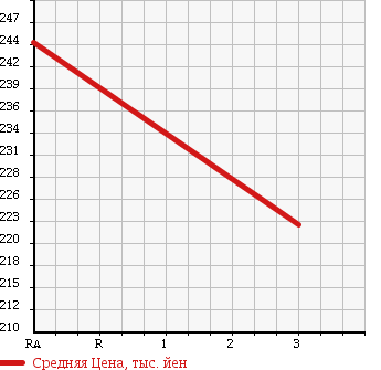 Аукционная статистика: График изменения цены MITSUBISHI CANTER 2005 FE88DEV в зависимости от аукционных оценок