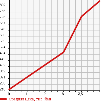 Аукционная статистика: График изменения цены MITSUBISHI CANTER 2011 FEA20 в зависимости от аукционных оценок