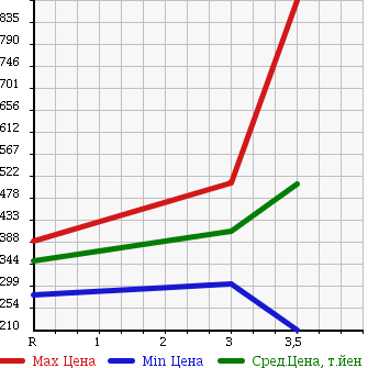 Аукционная статистика: График изменения цены MITSUBISHI CANTER 2012 FEA20 в зависимости от аукционных оценок