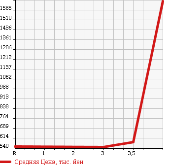 Аукционная статистика: График изменения цены MITSUBISHI CANTER 2013 FEA20 в зависимости от аукционных оценок