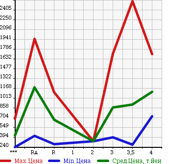 Аукционная статистика: График изменения цены MITSUBISHI CANTER 2011 FEA50 в зависимости от аукционных оценок