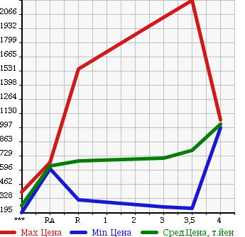 Аукционная статистика: График изменения цены MITSUBISHI CANTER 2012 FEA50 в зависимости от аукционных оценок