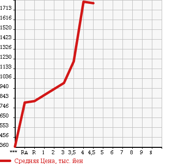 Аукционная статистика: График изменения цены MITSUBISHI CANTER 2013 FEA50 в зависимости от аукционных оценок